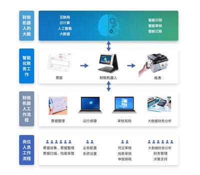 智能時代下，會計專業(yè)何去何從？
